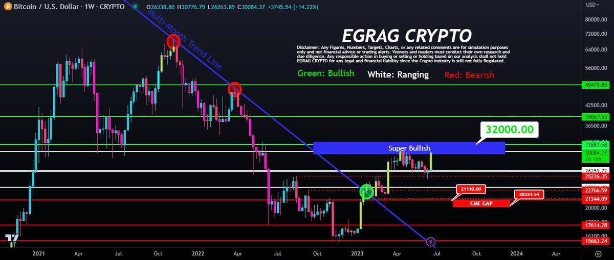 egragcrypto's tweet photo. #BTC Simple TA: 

Closing above 32K with conviction means we have finished the ranging process ✅. It is time for #Bullish Times 📈.

The possibility of filling the CME GAP ⚠️ is still there. https://t.co/kAl8DpBL9l