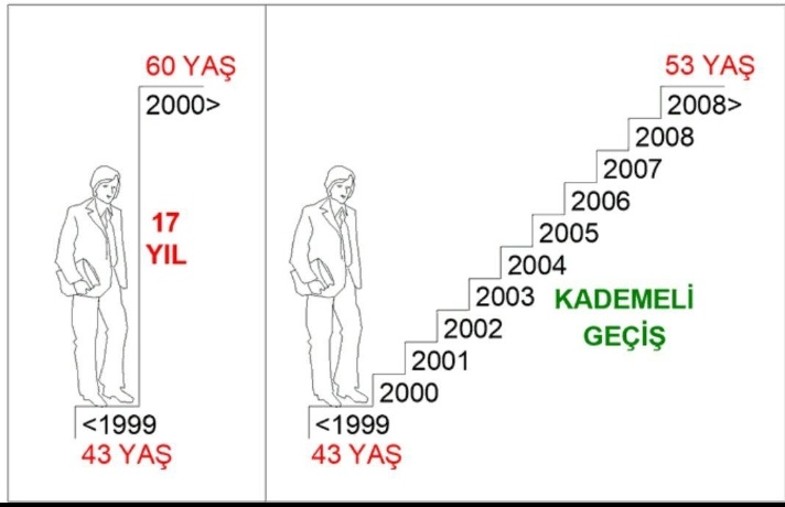 @Tevbas @KPMG_Turkiye @EmadDernegi @isikhanvedat 1 gün 1 ay 1 yıl ile insanın ömründen 17-20 alınabilir mi? Kademeli Emeklilik 
#Işıkhan2000LereKademe