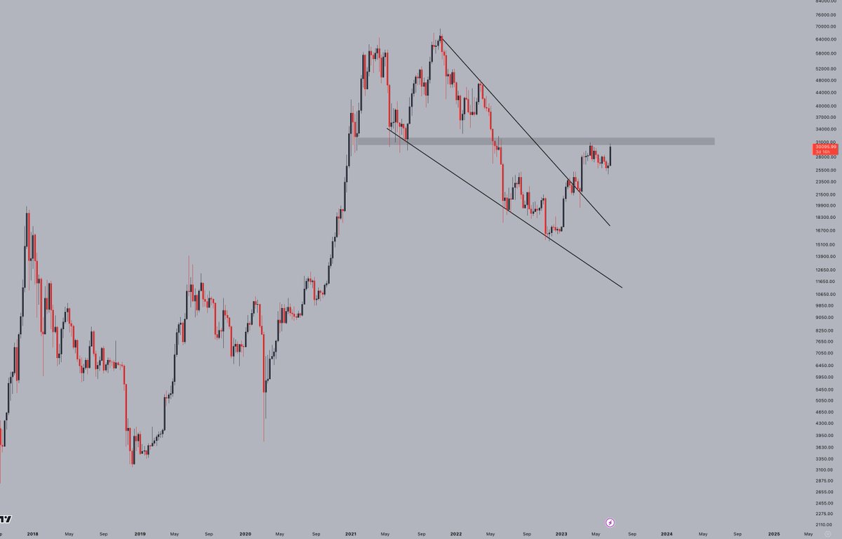 Most of you are not ready for this falling wedge to go all the way.

#Bitcoin