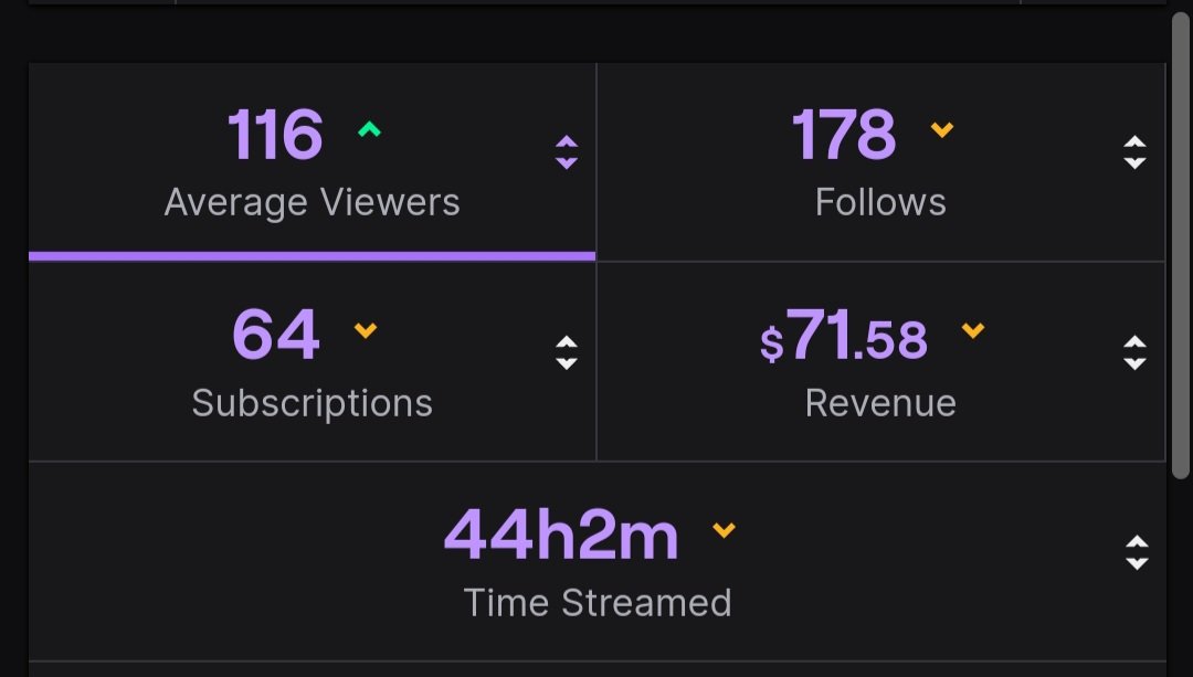 This puts me in a vulnerable position but this is why having a higher viewership doesn't necessarily mean you're better than those who are doing less. 100+ ccv but I barely have money to buy food for a week per month.

That's why I feel that it's unfair to judge streamers based…