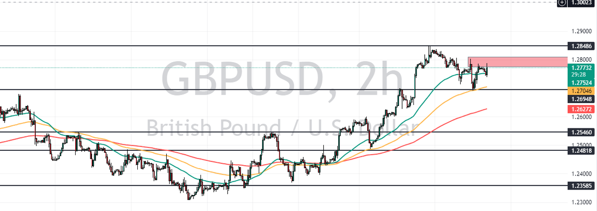 #dolar  endeksinin kısa vadede düşüşlerini sınırlandırmasının etkisiyle, Sterlin yükselişlerini baskılayan bir görünüm sergiledi. Güne 1,2767 seviyesinden başlayan gbpusd .Gün içerisinde BoE para politikası beyanatı, işsizlik haklarından yararlanma başvuruları,