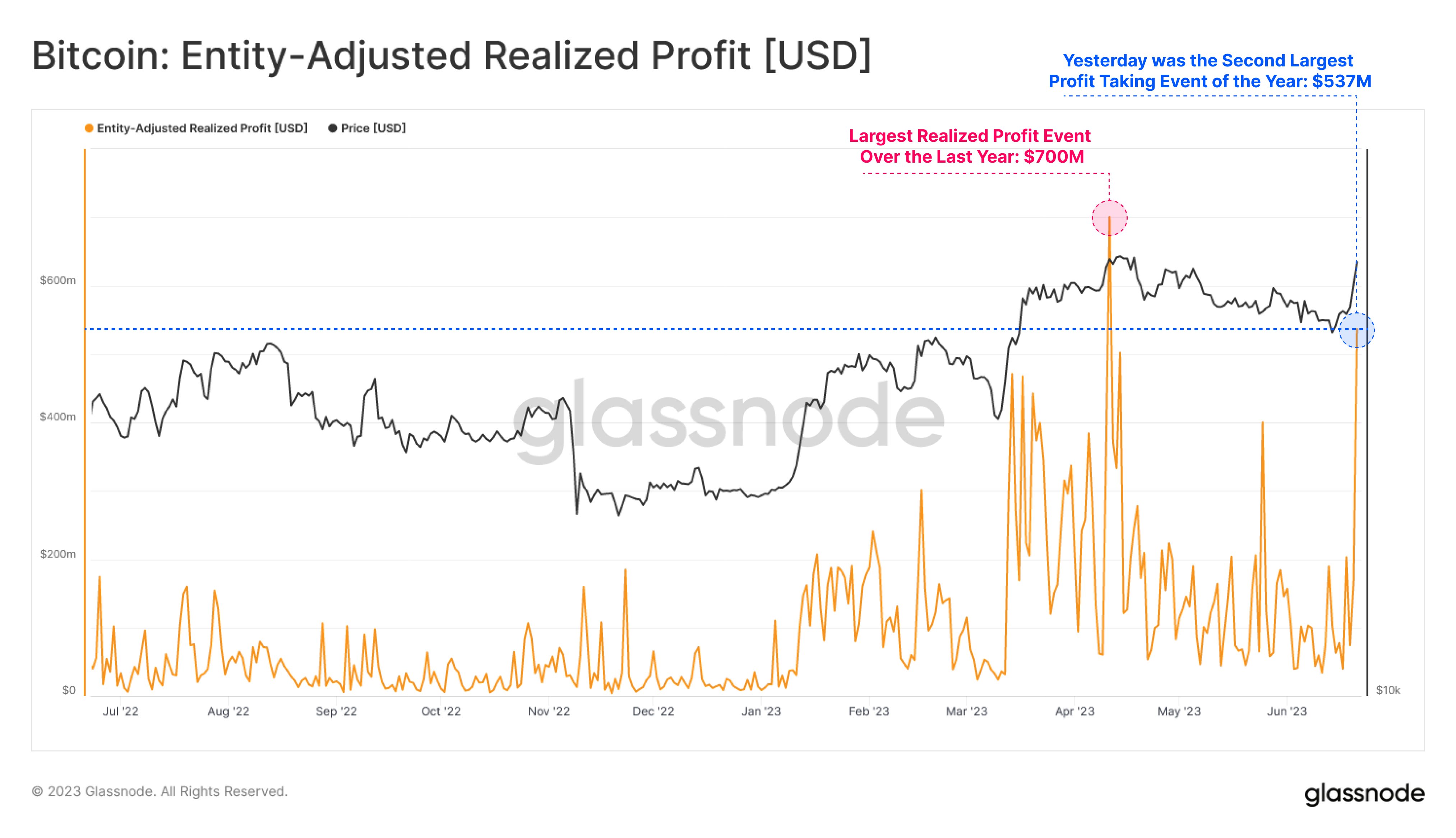 Bitcoin Holders Lock $537M In Profits, 2nd Highest Level In 2023