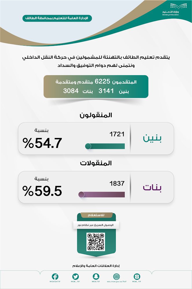 iP3ii's tweet photo. 🔴 إعلان نتيجة حركة النقل الداخلي للمعلمين والمعلمات عبر نظام نور #تعليم_الطايف

#وزارة_التعليم #حركة_النقل_الداخلي 
#الوظايف_التعليميه #الرخصة_المهنية https://t.co/yyIH9h0hBG