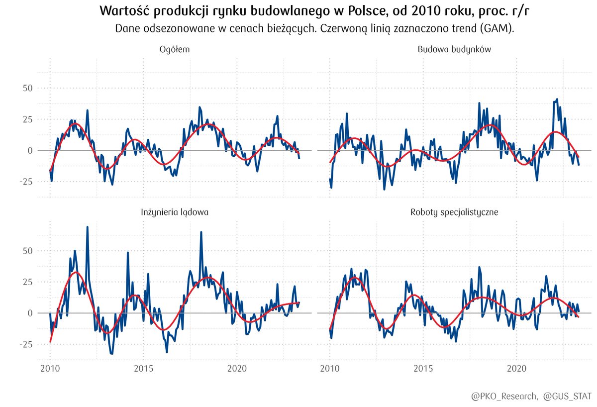 Produkcja budowlana w maju znalazła się nieco pod kreską – spadła o 0,7% r/r. Utrzymują się wcześniejsze tendencje – wysokie stopy procentowe osłabiają segment budowy budynków (-12,2% r/r), a ostatni rok realizacji projektów z poprzedniej perspektywy unijnej wspiera inżynierię…