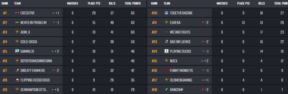 Perfekter Start in die D/A/CH Meisterschatfs Quali von <a href="/BeingEsportsGER/">BEING ESPORTS DACH</a>. Am Montag heisst es in den Top 6 bleiben und die Quali sichern.
#PUBGEsports 
#DACHM2023
#BEINGSESON4