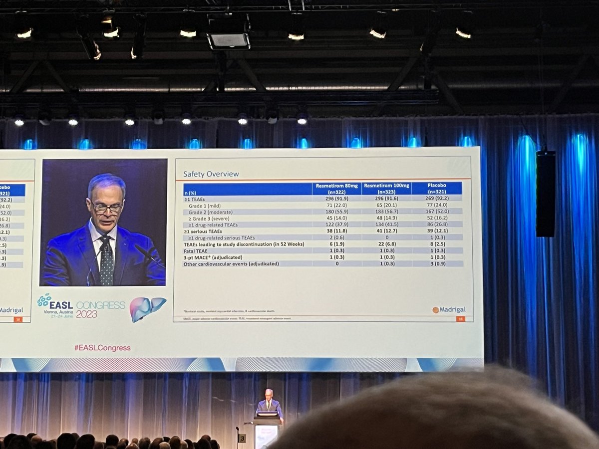 MAESTRO-NASH is a positive trial

Resmetirom improved NASH resolution and reduced fibrosis at 52-weeks. It is safe.

Is it a landmark study? Yes
Will it change NASH? Depends on cost, adherence in real world, and effect on clinical outcomes #EASLCongress #LiverTwitter