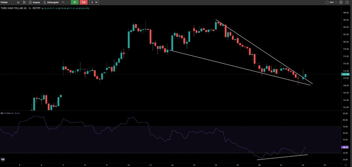 #thyao RSI pozitif uyumsuzluk ve hacimli kırılım 
Merkez Bankası #TCMB #borsa #faizkararı #Bitcoin📷 #ZamGeldi #DolarTL #usdtry #enflasyon #viop #alfas #borsa #altın #sasa #sise #tuprs #akbank #alark #asels #ekgyo #bist100 #eregl #KOZAA #PGSUS #BIMAS #arclk #BIST30 #petkm #tcell