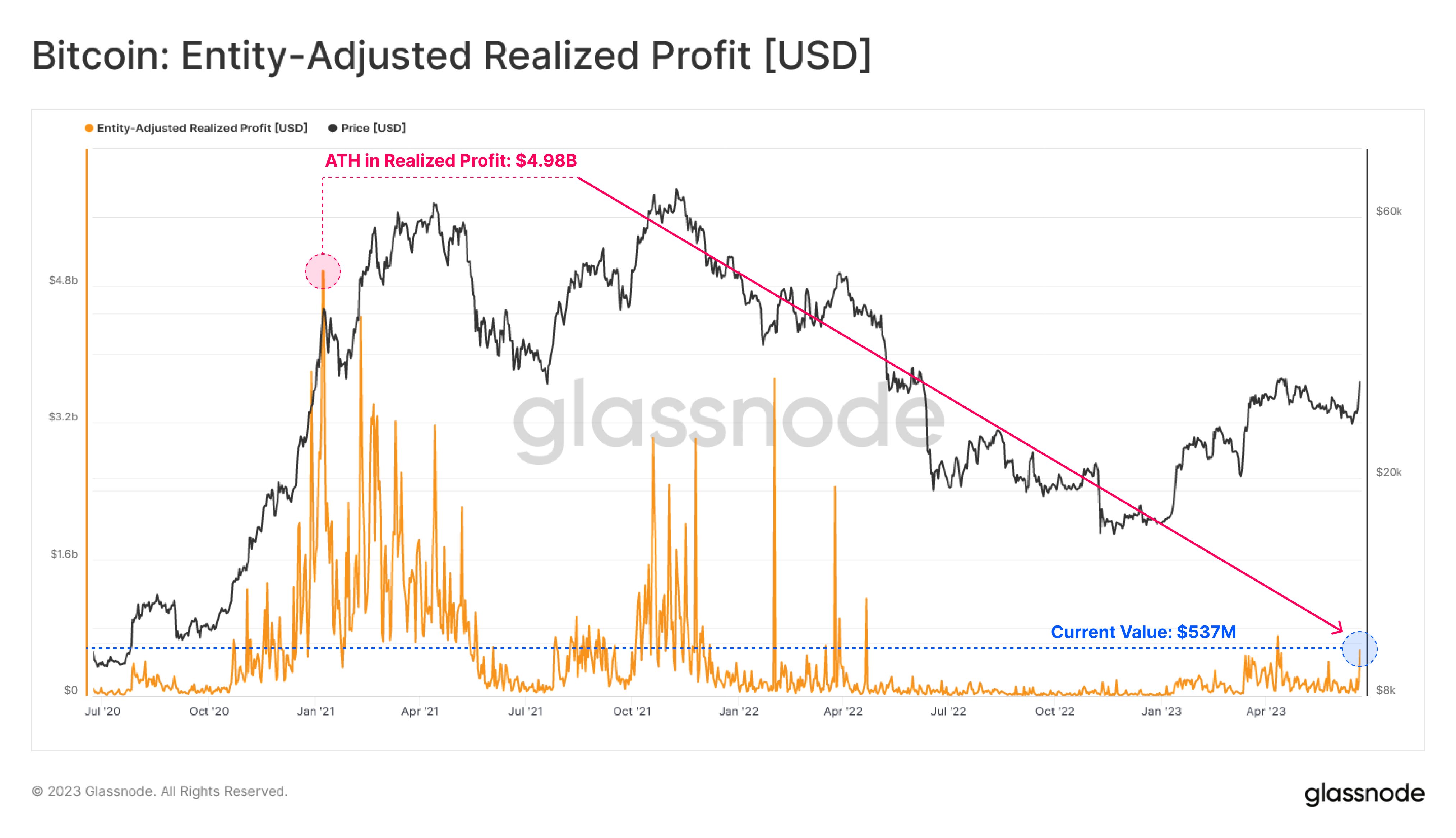 Bitcoin ATH Profits