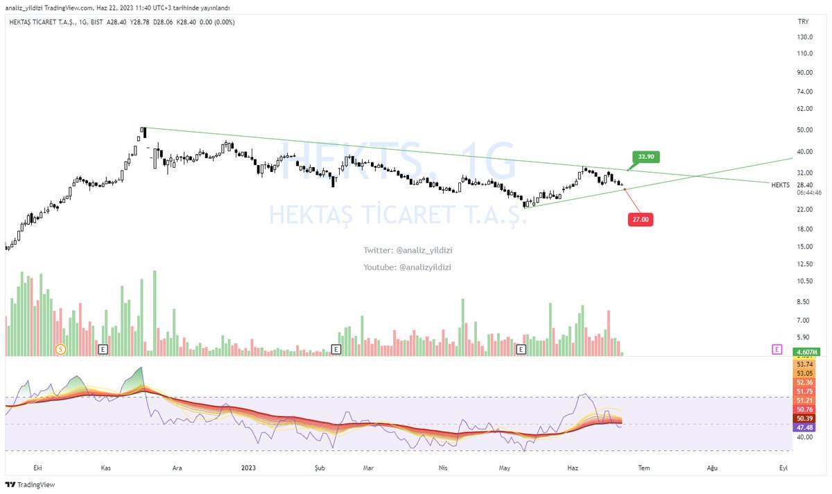 #hekts 
Günlük grafik