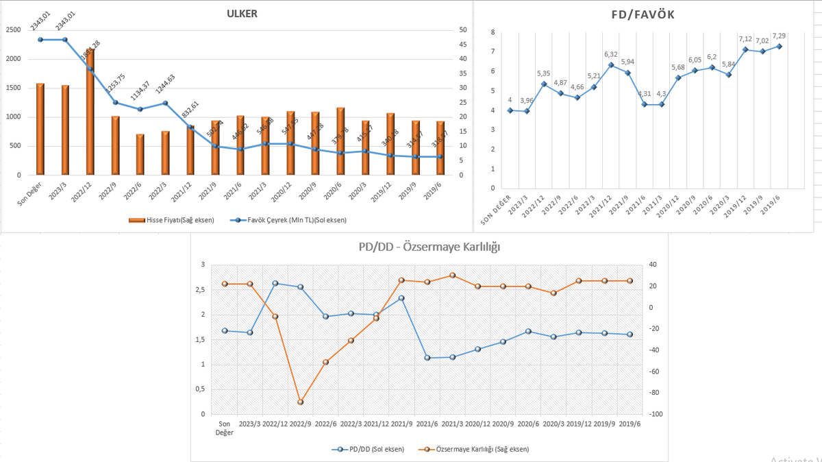 yatirim_avcisi's tweet image. #ULKER #gıdaveiçecek🍔🍟🧋Son 3 yıl En yüksek fd/favök: 10,3 - Ortalama fd/favök: 7,34 - En düşük fd/favök: 3,92