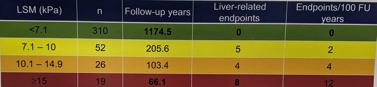 AlphaCopdDoc's tweet image. Liver stiffness by elastography as a predictor of subsequent endpoints in PiZZ #aatd #EASLCongress