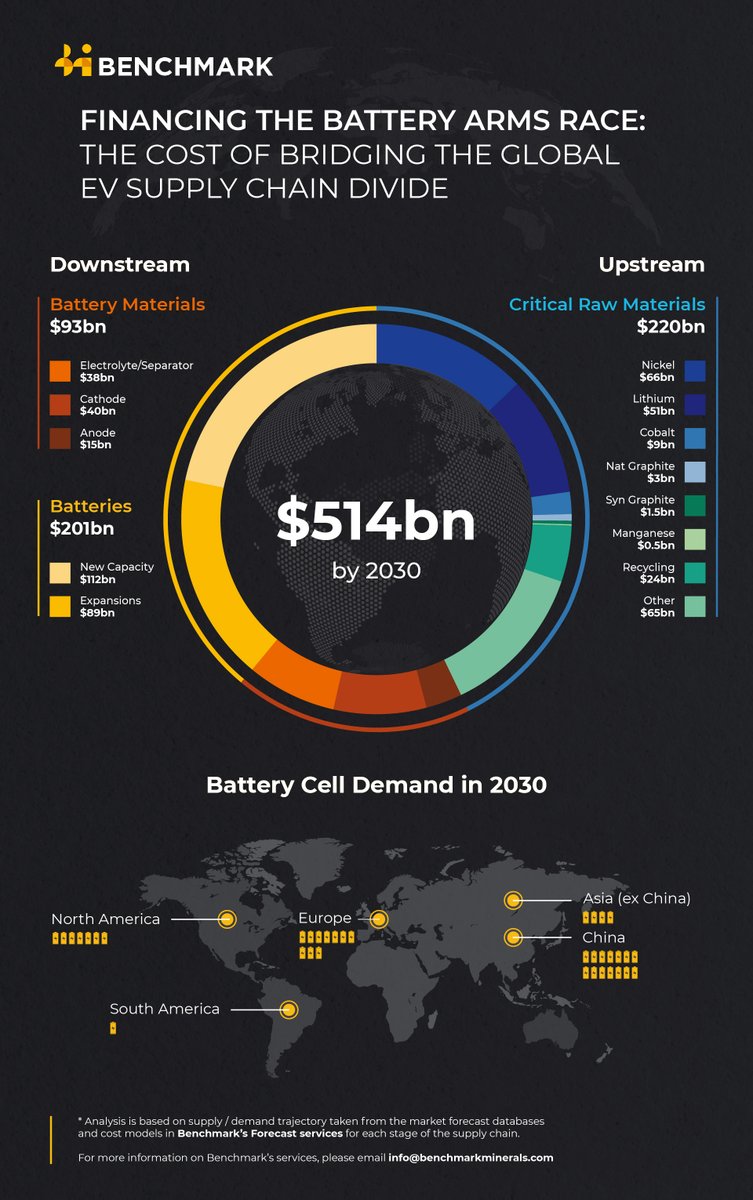 🚨 To meet forecasted demand by 2030, the battery sector will require at least $514 billion of investments across the supply chain, and $920 billion by 2035🚨

Read the full insight ➡ lnkd.in/epD2SaCU

Get in touch to learn more ➡ lnkd.in/diAEFja
