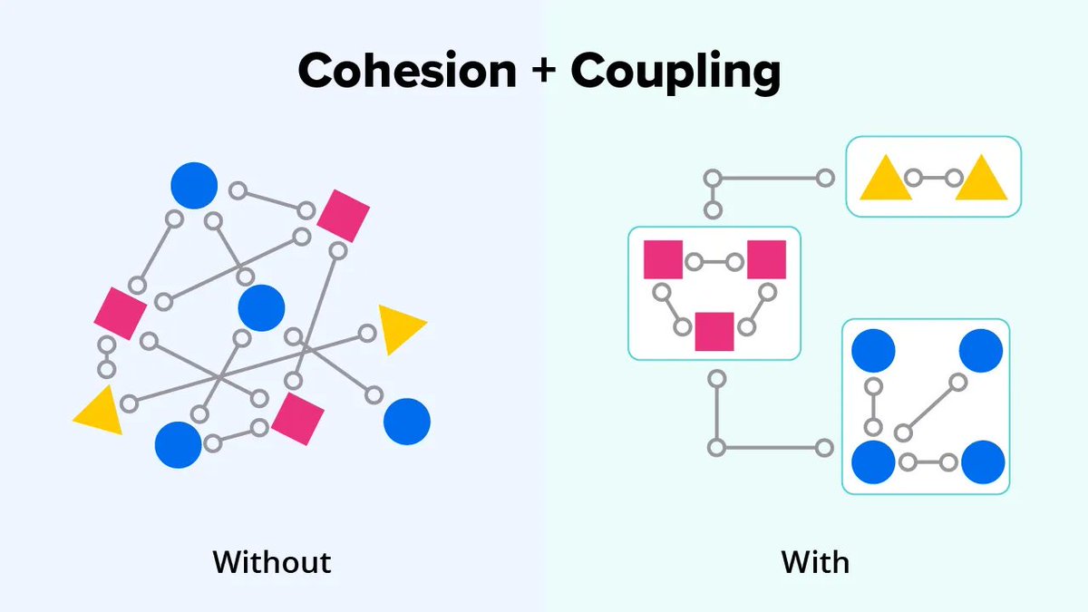 BitloopsLang's tweet image. Embracing change in software means organizing our code effectively.
🔹 Cohesion: Group related components for smoother changes and better code coherence
🔹 Separation of Concerns: Isolate components with different change requirements to minimize side effects & enhance modularity