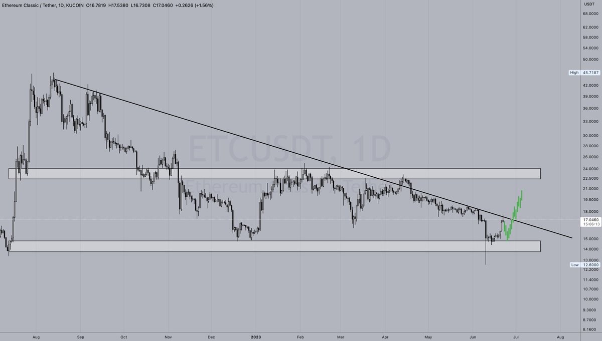 SnoutCrypto's tweet photo. 🏷ETC - Chart 1D Analysis

📈Long

#ETC #FollowTheTrend

And don’t forget to follow us on Telegram… It’s free https://t.co/rEvtlQasfj https://t.co/RX4HWojLWF