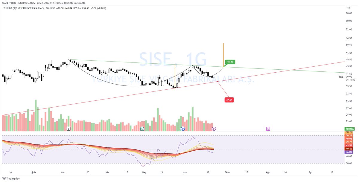 #sise 

Günlük Grafik