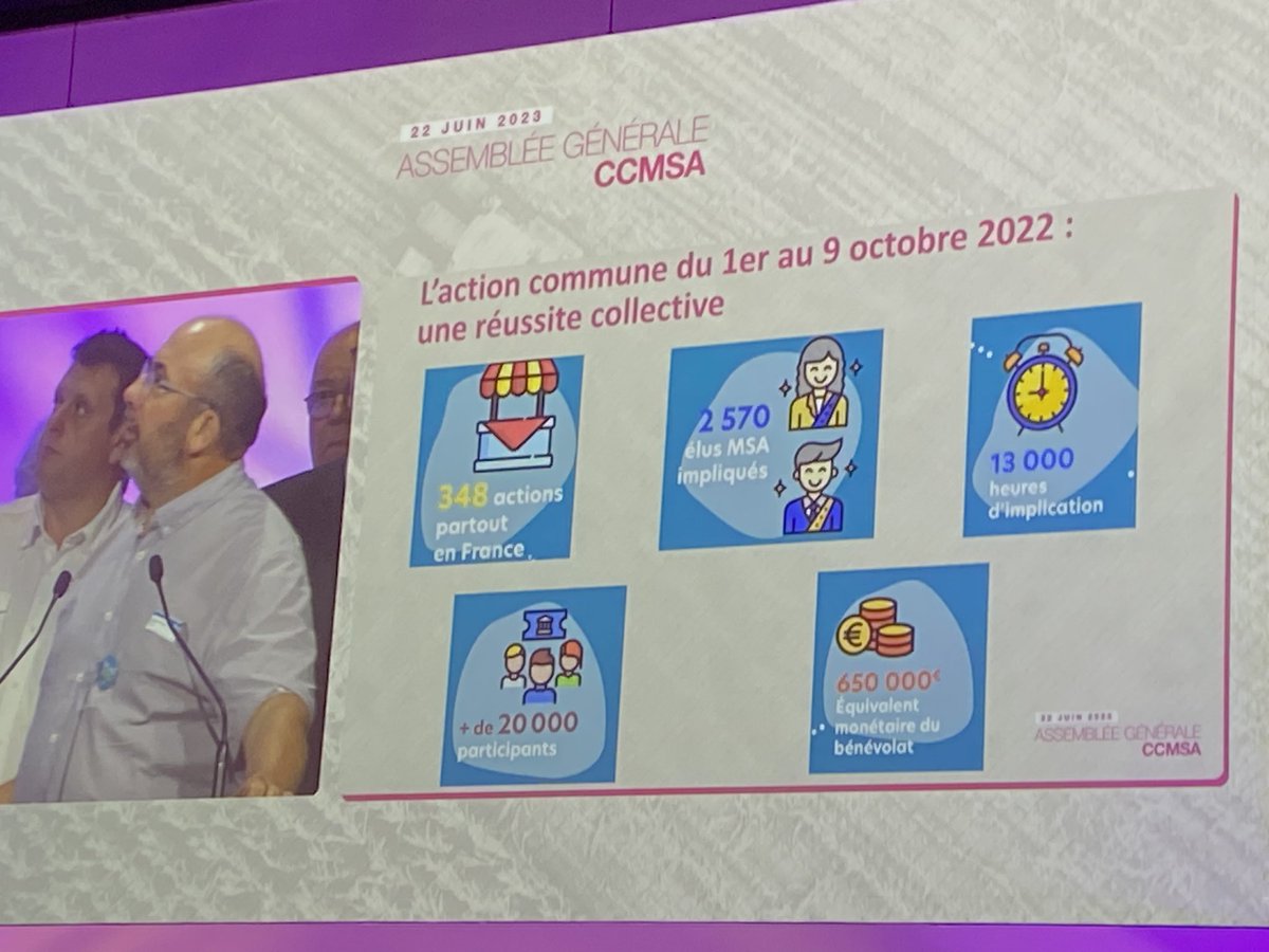 ChamparnaudMSA's tweet photo. Mise à l’honneur de la mobilisation des délégués pour l’action mutualiste lors le l’AG CCMSA, la @msa_adn récompensée pour son implication et le nombre de personnes touchées par nos événements ! #elusengagespournosterritoires https://t.co/FsRJGW43fl