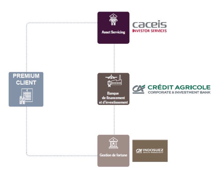 web3_dot_0's tweet image. 🏢#CACEIS, la filiale de gestion d&apos;actifs du 🏦#CréditAgricole, a récemment obtenu l&apos;enregistrement en tant que prestataire de services d&apos;actifs numériques (#PSAN📃)