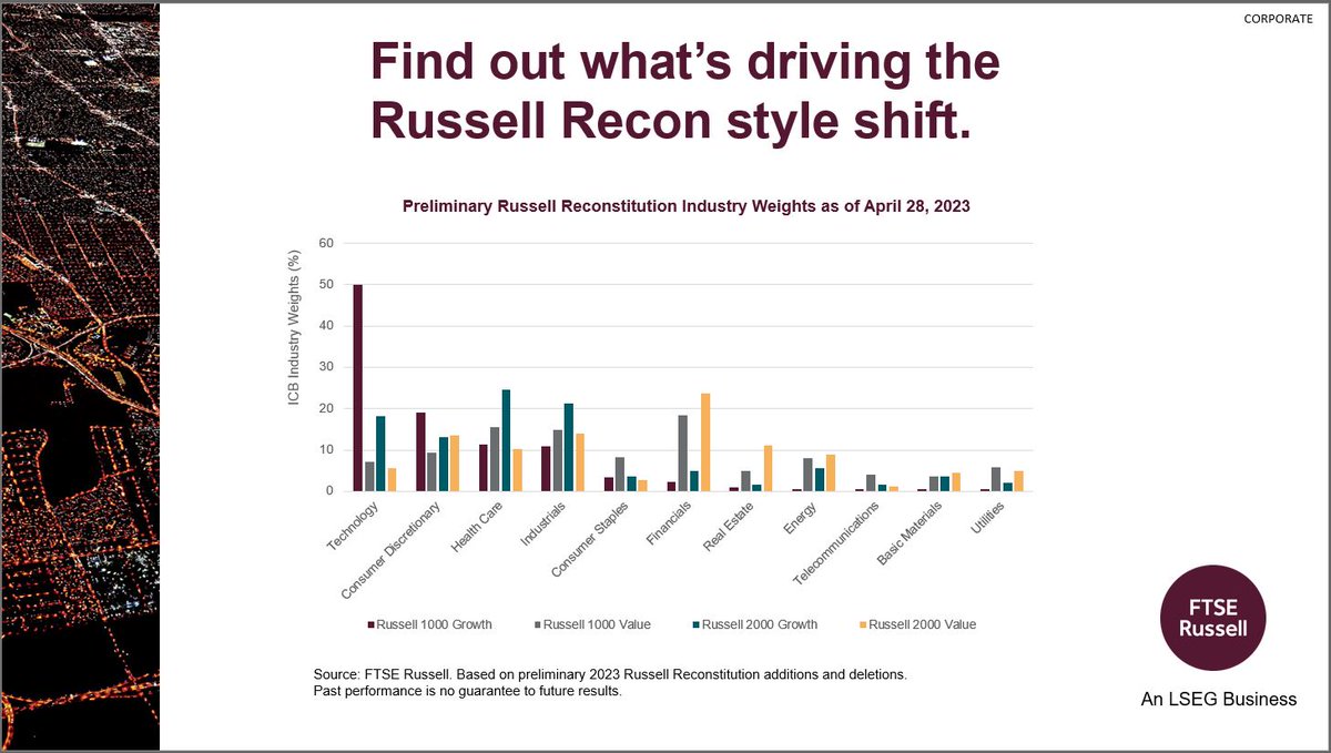 The annual #RussellRecon reveals style classification shifts in the Russell Index, impacting industries. Stay updated on the evolving market trends here: bit.ly/3N8BWZw #MarketEvolution #MarketShift #TechLeaders