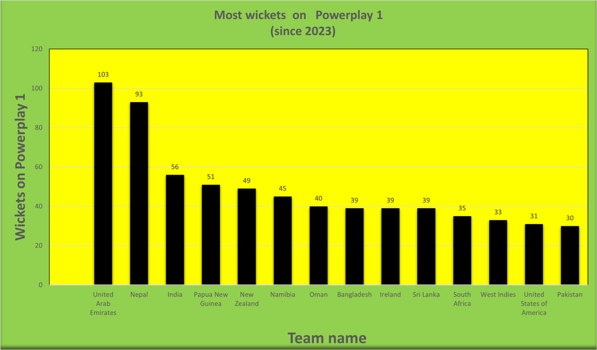 Team Nepal is 2nd to UAE on most wickets taken during 
Powerplay 1  having played 7 less games
#ICCWorldCupQualifier   #NepvsWI  #TeamNepal