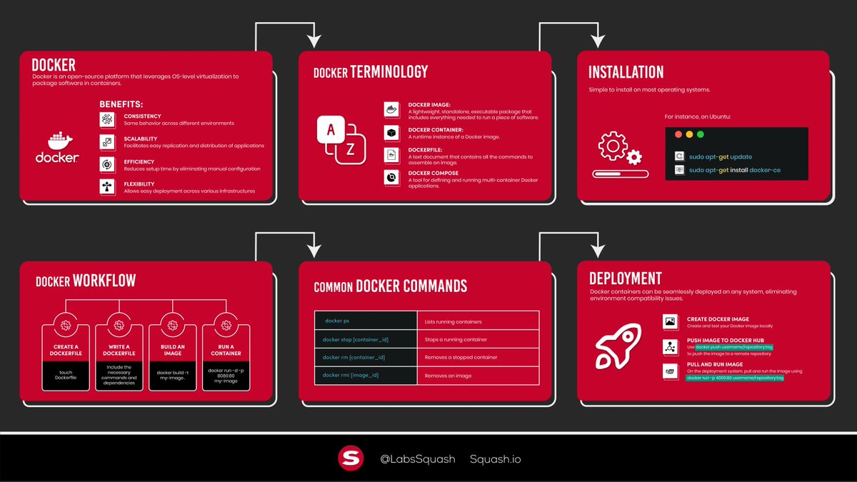 Docker and containers, a brief intro:

🎁 Benefits
📚 Terminology 
🔧 Installation
🔄 Workflow
⌨️ Commands 
🚀 Deployment