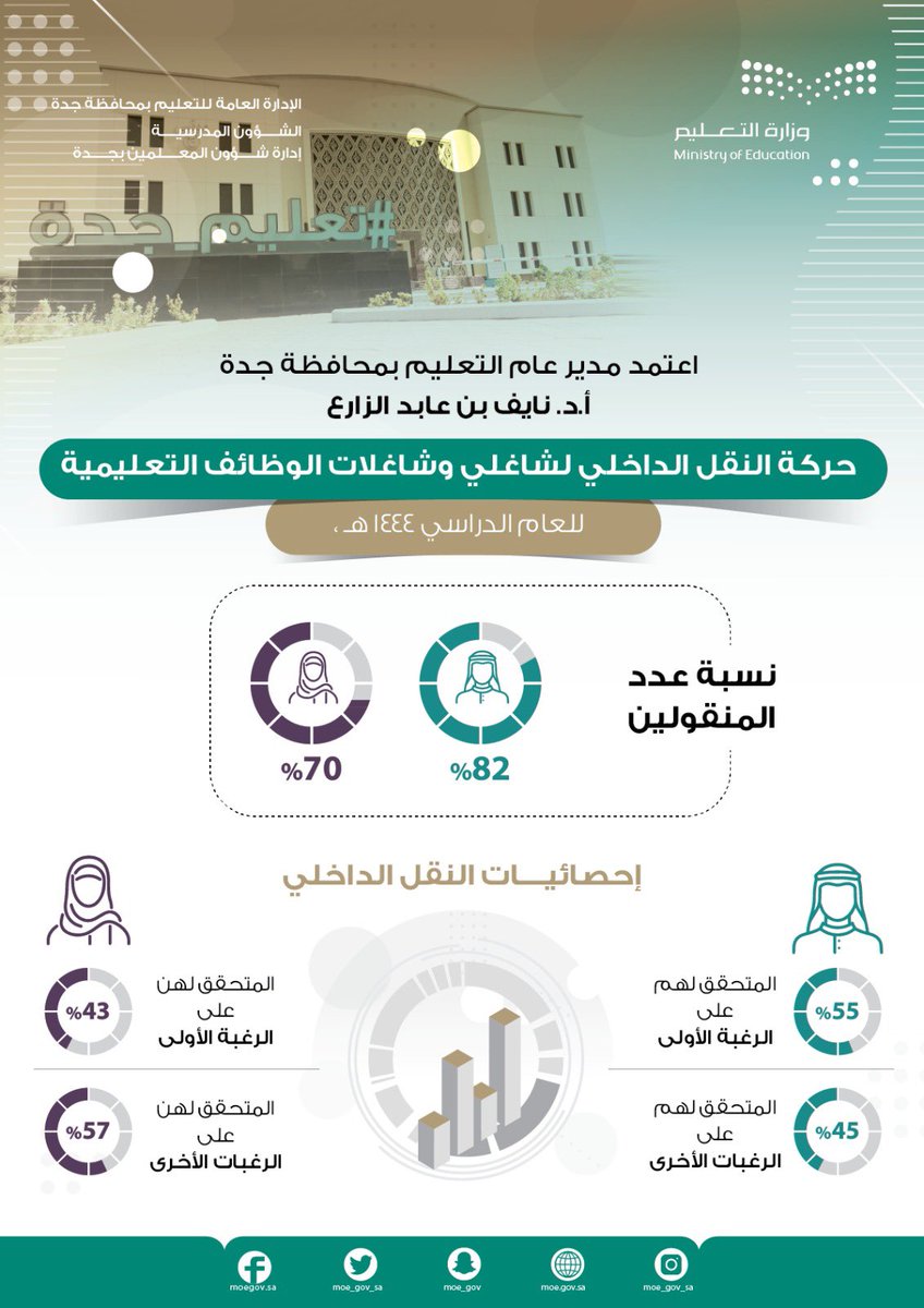 مدير عام #تعليم_جده يعتمد نتائج حركة النقل الداخلي لشاغلي وشاغلات الوظائف التعليمية (معلمين ومعلمات،و تشكيلات مدرسية) للعام الدراسي 1444هـ.
للاطلاع على نتيجة الحركة من خلال حساب كل معلم/ معلمة في نظام نور :

noor.moe.gov.sa/Noor/Login.aspx