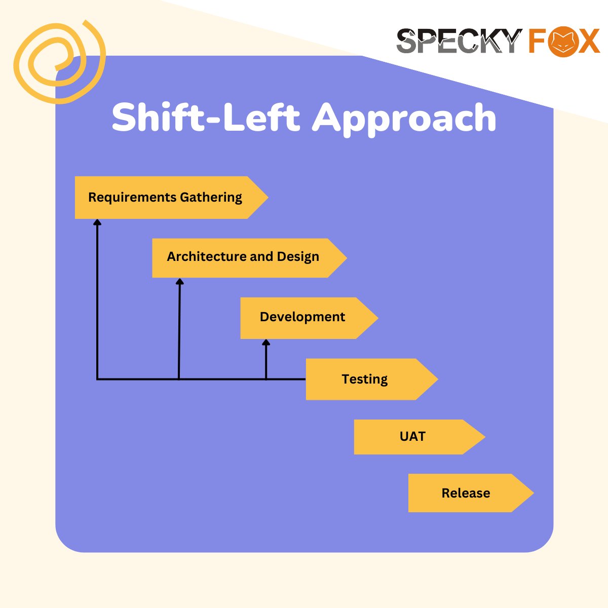 How to implement the Shift-left approach effectively?

Check out the article!
speckyfox.com/post/how-to-im…

#shiftleft #shiftlefttesting #productquality #testing #qualityassurance #unittesting #staticanalysis #codereview #continuoustesting #automationtesting