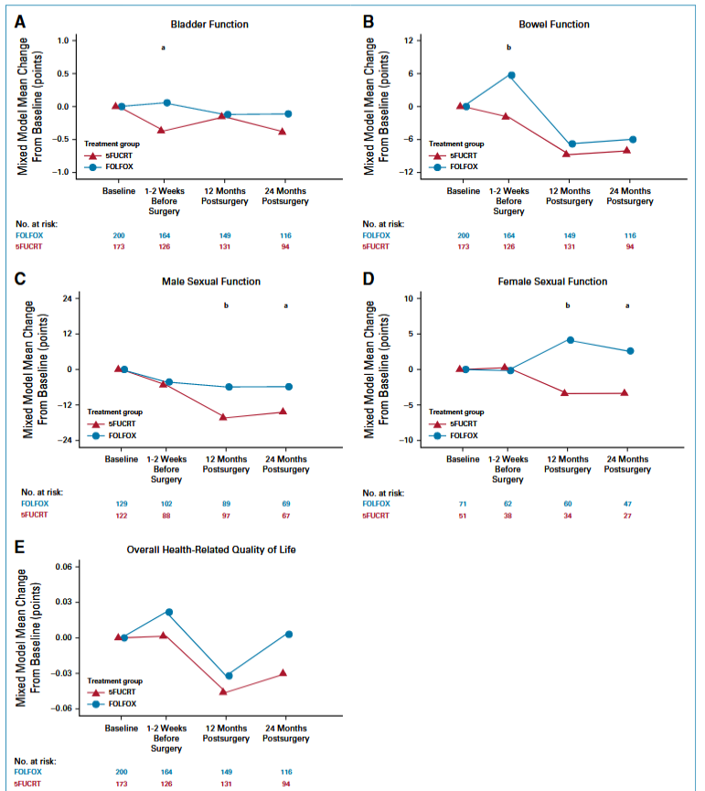 So, the much debated #PROSPECT trial's patient related outcomes have been published #MedTwitter - so much for 'brutal' radiation. 
@jryckman3 @toddscarbrough @learningonco @ASTRO_org @ESTRO_RT @csoncol 

#onctwitter #oncology 

doi.org/10.1200/JCO.23…