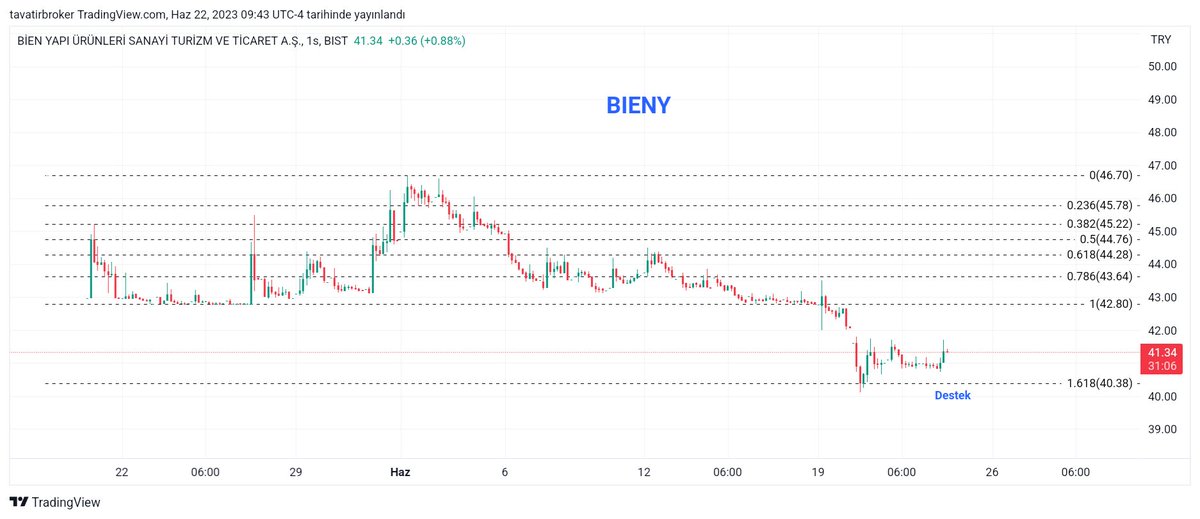 BIENY
Halka arz fiyatından tepeye yükselişin Altın oran düzeltme seviyesinden dönmüş. 42.80 üzerinde kapanışlara ihtiyaç var.
#bieny