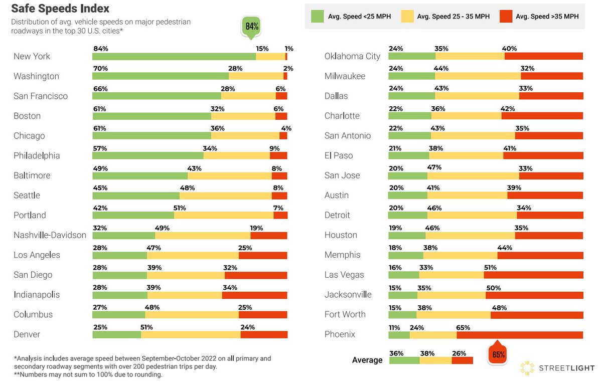 Very cool speed index out today from <a href="/StreetLightData/">StreetLight</a> 

There are huge differences in how often people drive at #SaferSpeeds by city

Any #VisionZero effort that doesn't prioritize #SafetyOverSpeed misses one of the most important reasons that people die on US roads