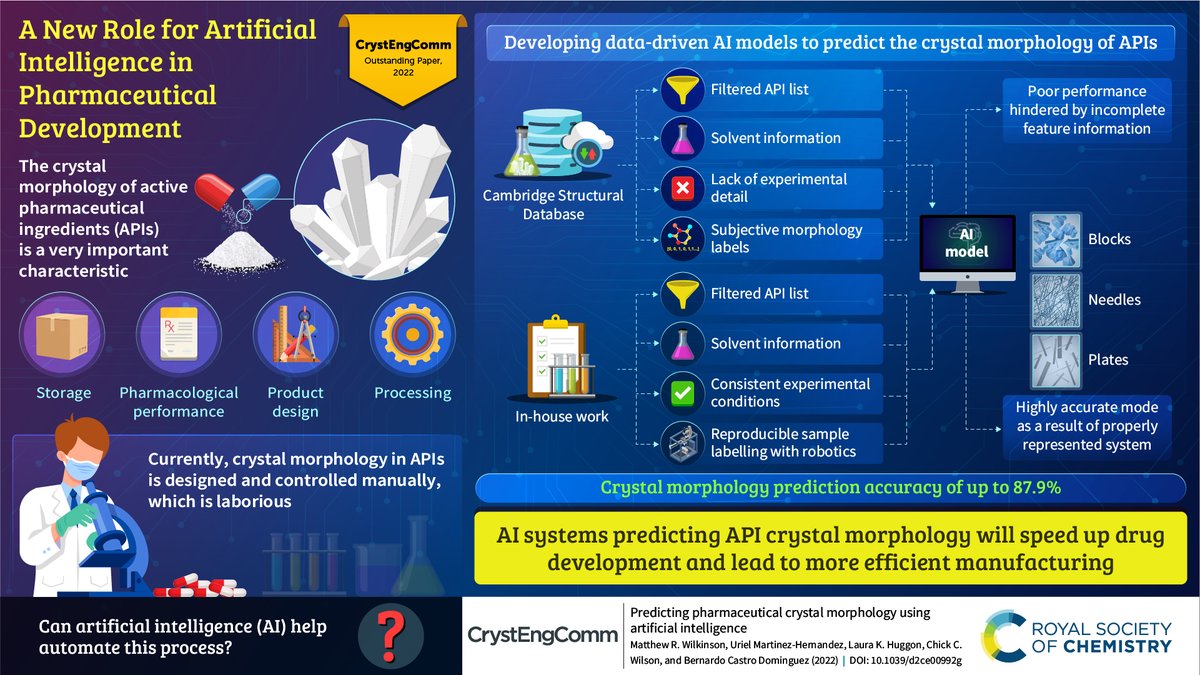 I’m delighted that our 2022 publication, “Predicting pharmaceutical crystal morphology using artificial intelligence”, has been selected for the <a href="/RoySocChem/">Royal Society of Chemistry</a> <a href="/CrystEngComm/">CrystEngComm</a> Outstanding Paper Award 2022! 💊🤖

Congratulations to everyone involved!

🔗 doi.org/10.1039/D2CE00…