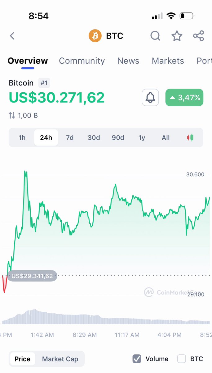 CoinMarketCap's tweet photo. #Bitcoin at the moment 🔥 https://t.co/z2BzzUV1mz