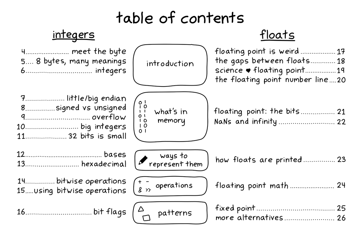 b0rk's tweet photo. In case you missed it: the zine about bytes and numbers I’ve been posting pages from for the last several months is finally out!! It’s called “How Integers and Floats Work” and you can get it here: https://t.co/kl072EnBB5

here's the table of contents: https://t.co/ixCqj7BuZN