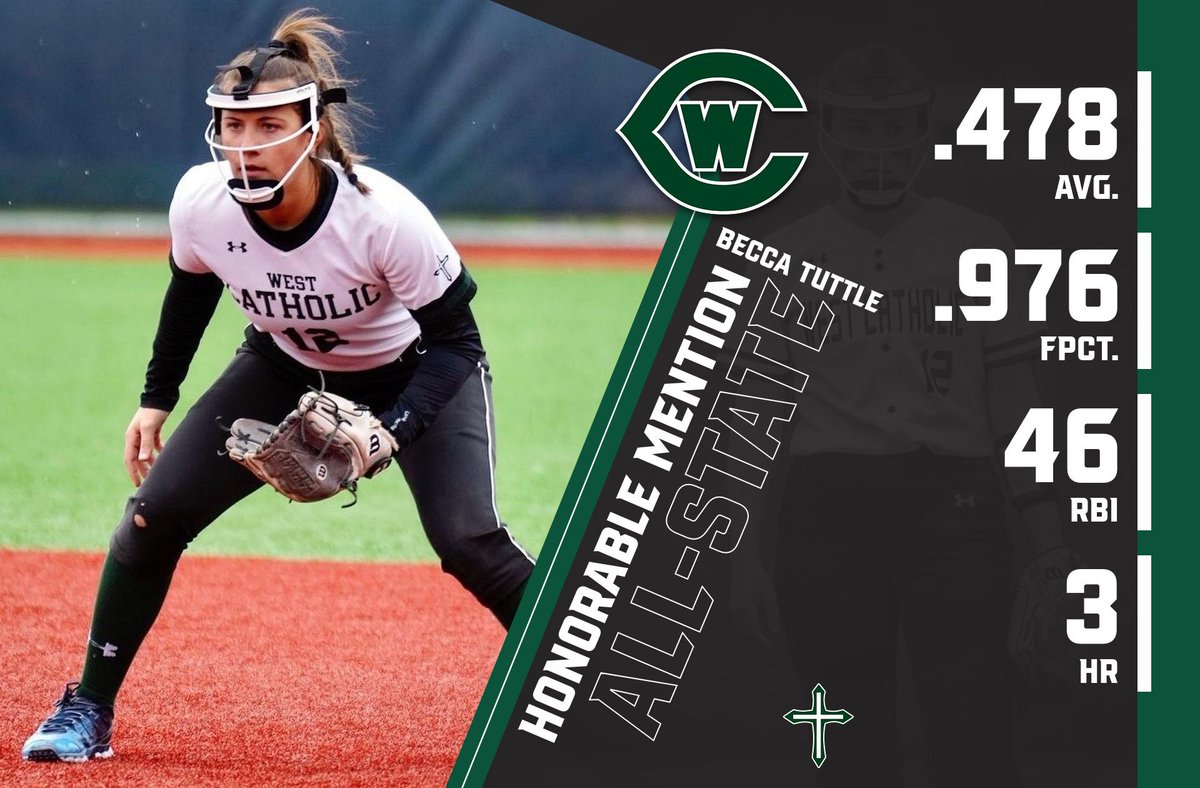 GRWCAthletics's tweet image. Player Spotlight

Congratulations to Becca Tuttle for being named All-State Honorable Mention this season!

During her Junior campaign, Becca had a .478 average with 20 doubles, 3 triples, 3 HR, 46 RBI, &amp;amp; 26 stolen bases on top of a .976 fielding %. 

#WeTheWest | #GRWCSoftball