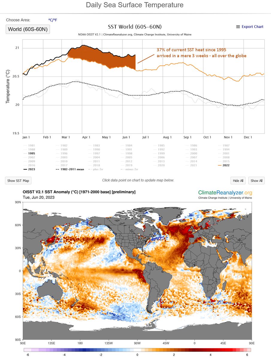 EthicalSkeptic's tweet photo. 37% of current SST excess heat arrived in a mere 3 weeks of 2023, and all over the globe.

Most people don't like being lied to by those pretending to be official authority.

Some persons develop a psychological dependency upon the Narrative... https://t.co/KeBcd0loiN
