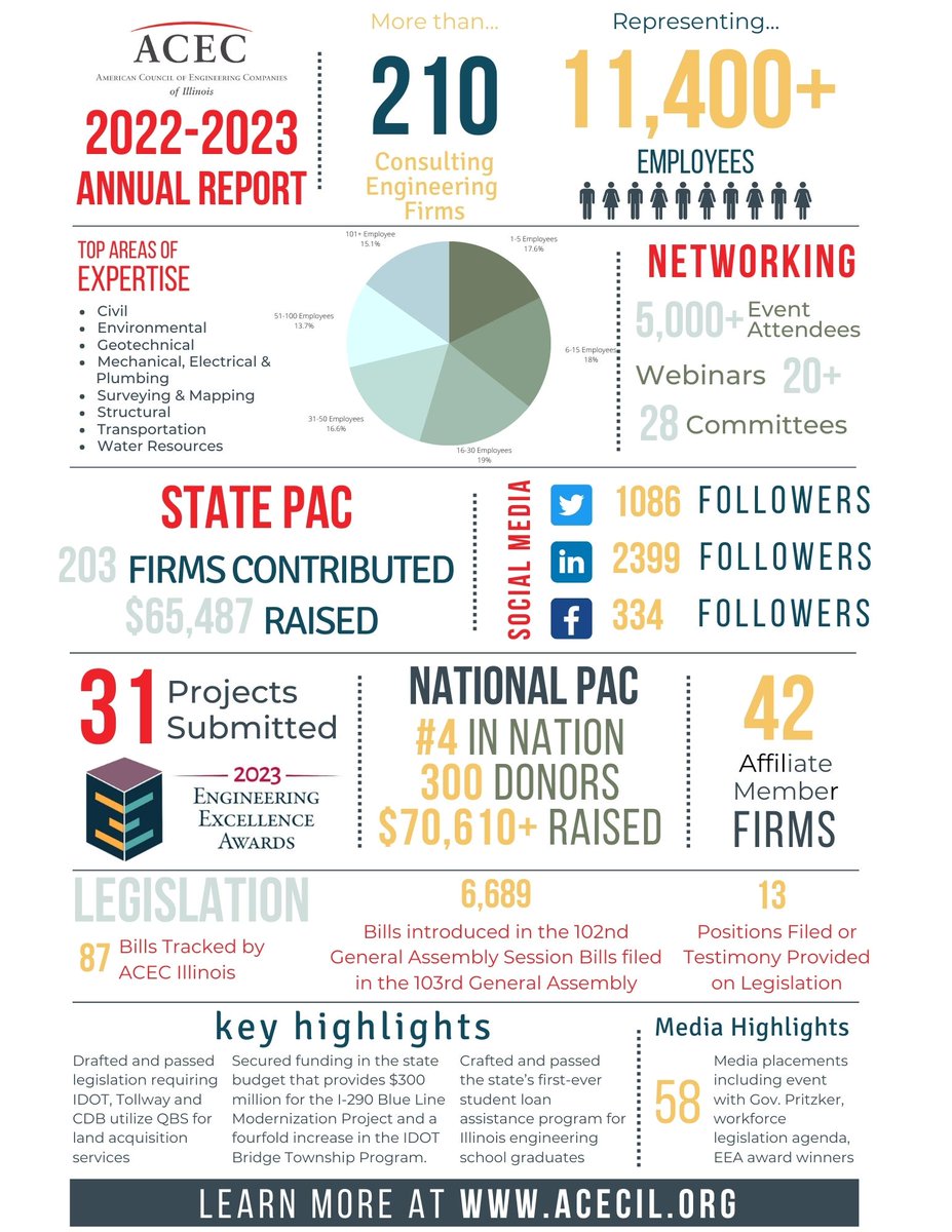 ACECIllinois's tweet photo. Presenting the 2023 ACEC Illinois Annual Report: https://t.co/YqfHRWSYPI