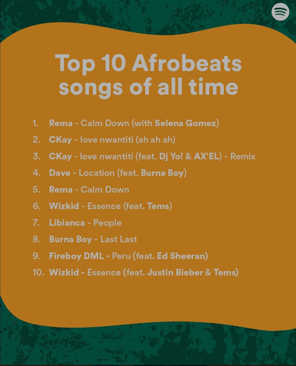 React_TechBoy's tweet photo. @heisrema, @ckay_yo and @wizkidayo lead the Top 10 Afrobeats Songs of all time on Spotify.

#davido #ckay #wizkid #afrobeats #music #tiktok #dance #funnyvideos #dancer #reels #tooxclusive https://t.co/IES7KwtxIO