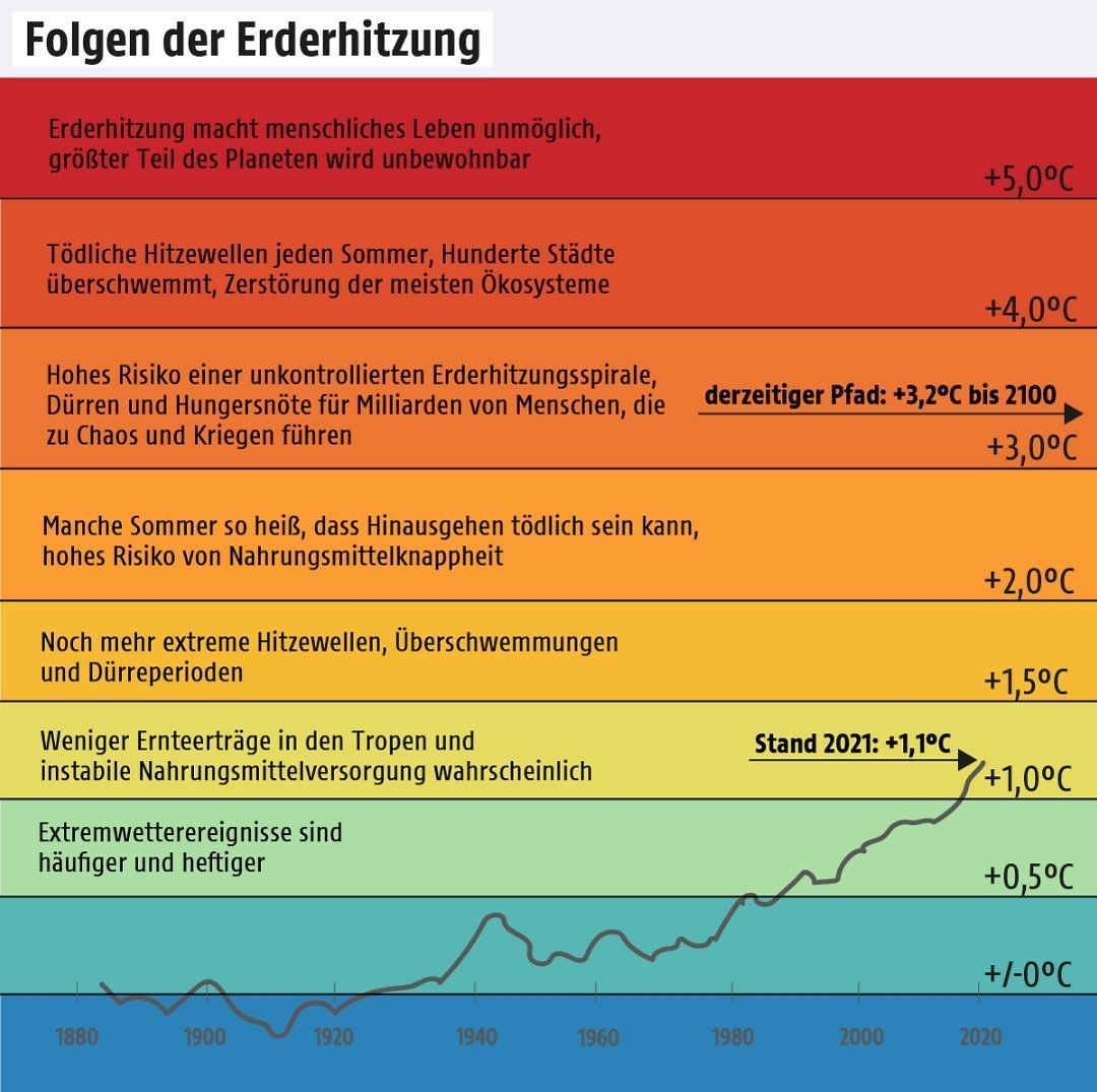 Was wirklich in der ganzen Klima-Debatte untergeht sind #Kipppunkte und der daraus resultierende #Kaskadeneffekt. Es gibt einen Point of no return ab dem die Erderhitzung sich verselbstständigt. Dieser liegt zwischen 1,5° & 2°. Danach ist das Ende der Menschheit quasi besiegelt.