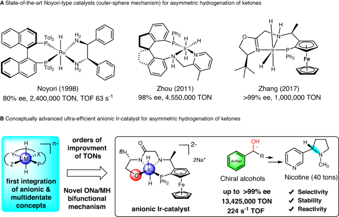 A 13-million turnover-number anionic Ir-catalyst for a selective industrial route to chiral nicotine nature.com/articles/s4146…