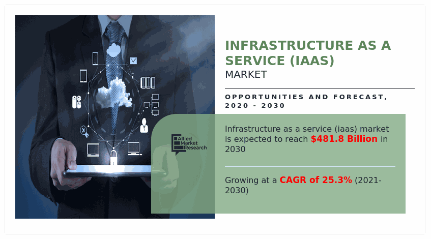 allied_market's tweet photo. The Infrastructure-as-a-Service (#IaaS) Market is Poised for Exponential Growth!
𝐈𝐧 𝐃𝐞𝐭𝐚𝐢𝐥𝐬 𝐃𝐨𝐰𝐧𝐥𝐨𝐚𝐝 𝐒𝐚𝐦𝐩𝐥𝐞 𝐏𝐃𝐅:  https://t.co/FNyBURHxAG

#InfrastructureAsAService #MarketGrowth #TechnologyIndustry #BusinessInsights #CloudComputing #MarketAnalysis https://t.co/QRZKqttiVD