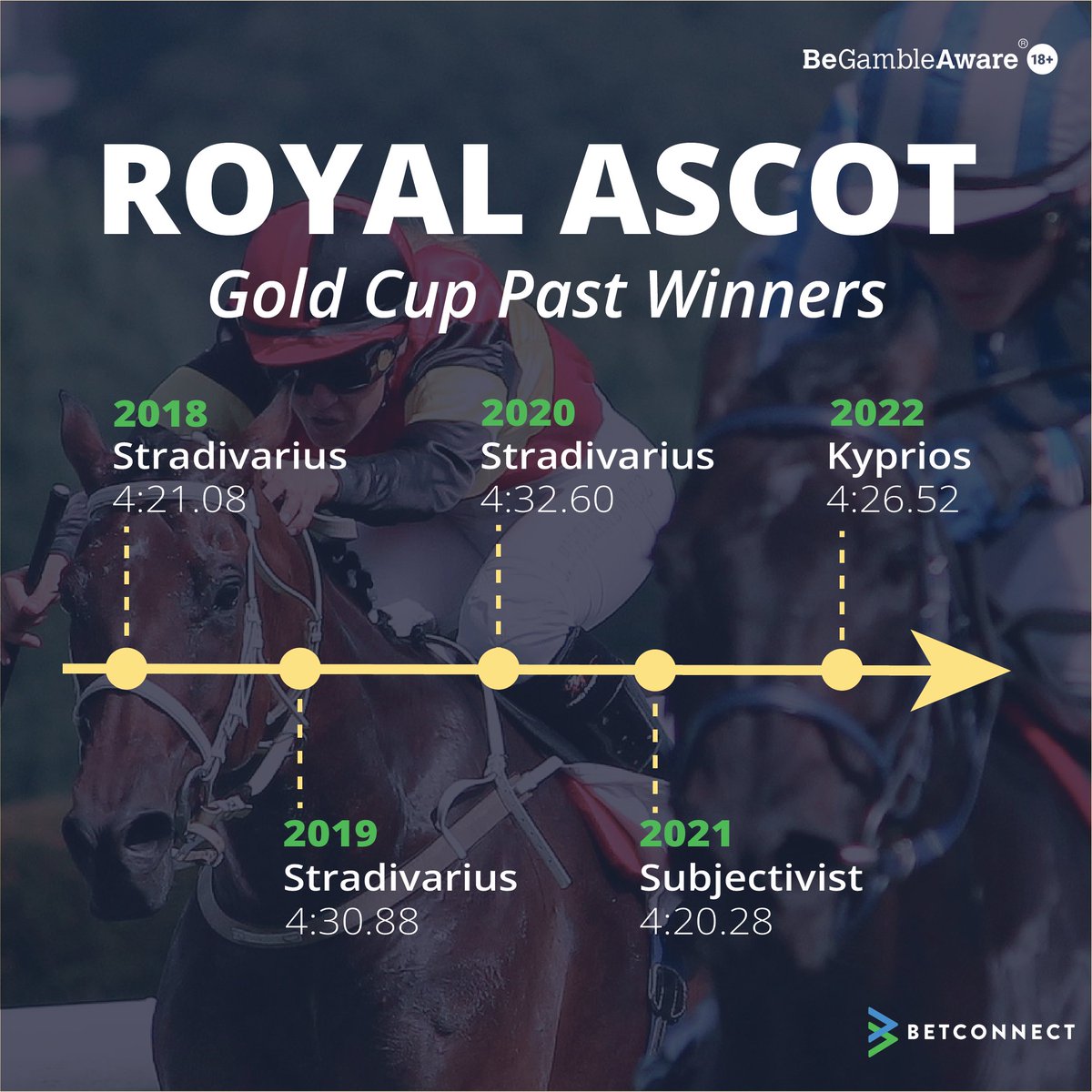 betconnect's tweet photo. 🏇Previous gold cup winners loading…🏇
Which horse do you think will be taking the Gold Cup this year🏆 
Best Odds here👉https://t.co/KvVcrTi4Mb

#horseracing #horserace #racehorse #bettingtips #horseracingfestival #jockeys #ascot #AscotFans #AscotRacecourse  #HorseAppreciation https://t.co/PDLW7lrGmV
