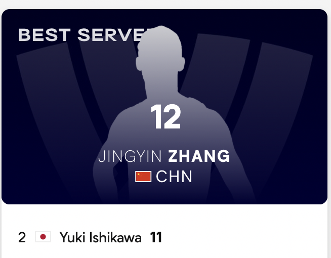 YUKI ISHIKAWA STATS (after the Brazil game) #1 Best Scorer #1 Best Attacker #1 Best Receiver #2 Best Server