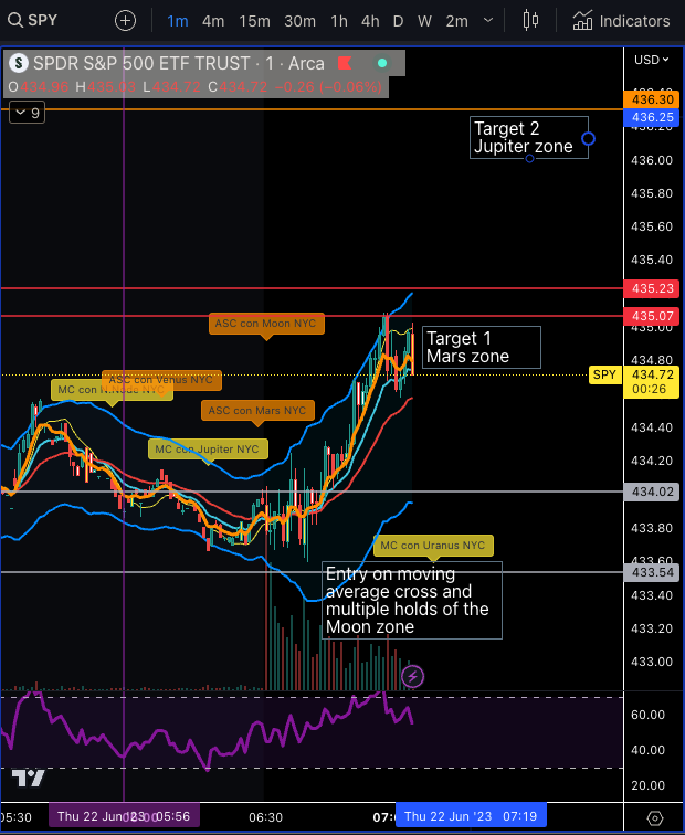 $SPY trade review update Mars hot zone is the first target - Next target if we get past Mars is Jupiter at $436.30.  Also note on the <a href="/timetrades/">Timets (time trades)</a> software Ascendant conjunct Mars is a great moment in time for buying a 1 minute pull back if you are bullish.