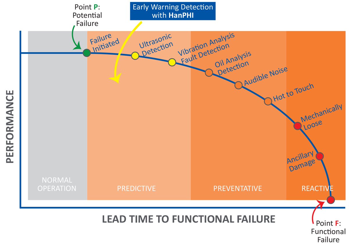 hanarasoft's tweet image. HanPHI detects equipment failures in advance, giving your people the time they deserve to plan and act.
Explore the possibility of eliminating hidden and potential failures before they become a problem: hanarasoft.com/about-us/conta…
#PredictiveAnalytics #APR #FaultDetection