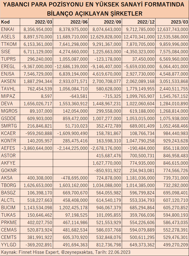 YABANCI   PARA POZİSYONU EN YÜKSEK SANAYİ FORMATINDA BİLANÇO AÇIKLAYAN ŞİRKETLER
#ENKAI #ASELS #TTKOM #SISE #TUPRS #EREGL #ENJSA #AKSEN #TAVHL #MIPAZ #DEVA #MGROS #GSDDE #SMRTG #KCAER #KONTR #AEFES #ASTOR #AKFYE #GOKNR #AKSA #TBORG #BASGZ #ALCTL #BUCIM #TUKAS #PRKME #CEMTS #YYLGD