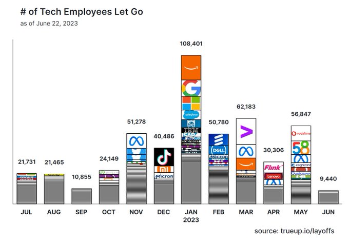 Tech layoffs have driven nearly 2/3 of the layoffs so far, but that may be changing