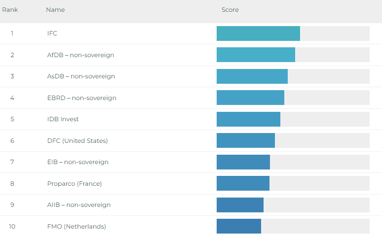 I wish there was something like the development finance institution (DFI) Transparency Index for #agriSME funds publishwhatyoufund.org/dfi-index/2023… #agfinance #agriSMEs #CSAF #impinv via @aidtransparency h/t @ImpactAlpha