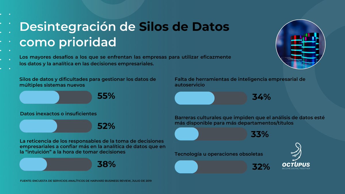 OctupusLatam's tweet photo. ‼️ La desintegración de los silos de datos es una prioridad absoluta.

👉🏼En este post le contamos los mayores desafíos a los que se enfrentan las empresas para utilizar eficazmente los datos y la analítica.

📩 info@octupus.com
📲 +54 9 11 2601-5001 https://t.co/8bSuqaxfL5