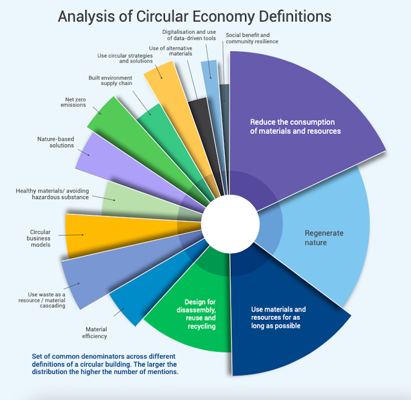 This is what circularity looks like. The new Circular Built Environment Playbook examines the causes of linearity and identifies four core circularity principles. Image: WGBC.    buff.ly/3NiIMvr 
#circularity #architect #reuse #greenbuilding #buildbetter #greendesign