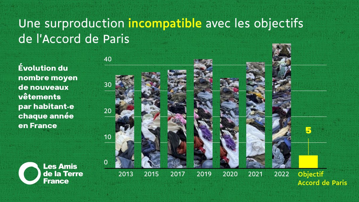 Toujours plus de #vêtements achetés, pour les porter toujours moins longtemps : cette trajectoire, aggravée par les enseignes de #fastfashion, est incompatible avec l’Accord de Paris. #StopShein
