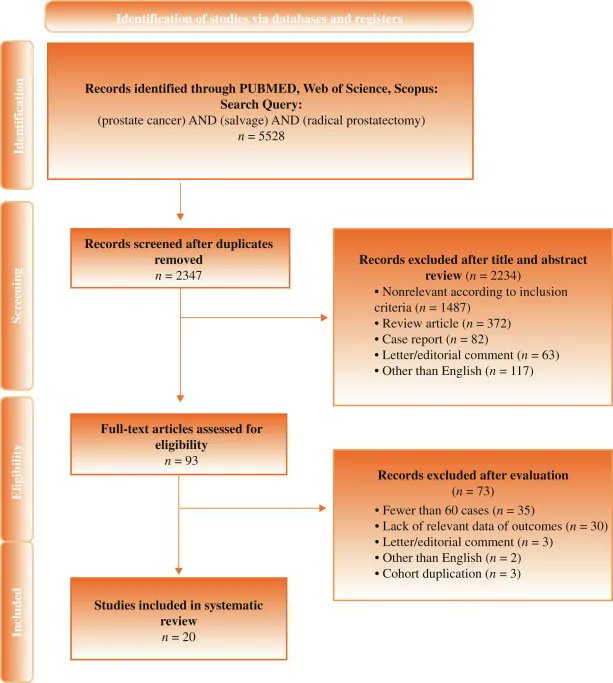 Eur Urol Focus (@eururolfocus) on Twitter photo Salvage Radical Prostatectomy for Recurrent Prostate Cancer After Primary Nonsurgical Treatment: An Updated Systematic Review
buff.ly/43Vf6vt
<a href="/GMarra_MD/">Giancarlo Marra</a> <a href="/AMarquis_MD/">Alessandro Marquis</a> <a href="/gehi87/">Takafumi Yanagisawa</a> <a href="/DrShariat/">Shahrokh F. Shariat</a> <a href="/TouijerKarim/">Karim Touijer</a> <a href="/paolo_gontero/">Paolo Gontero</a>
#prostatecancer #UroSoMe #MedTwitter Salvage Radical Prostatectomy for Recurrent Prostate Cancer After Primary Nonsurgical Treatment: An Updated Systematic Review
buff.ly/43Vf6vt
<a href="/GMarra_MD/">Giancarlo Marra</a> <a href="/AMarquis_MD/">Alessandro Marquis</a> <a href="/gehi87/">Takafumi Yanagisawa</a> <a href="/DrShariat/">Shahrokh F. Shariat</a> <a href="/TouijerKarim/">Karim Touijer</a> <a href="/paolo_gontero/">Paolo Gontero</a>
#prostatecancer #UroSoMe #MedTwitter
